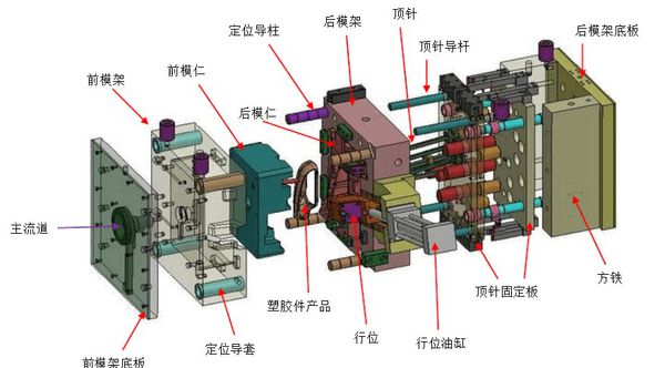 塑胶模具的组成结构图解说明 第1张